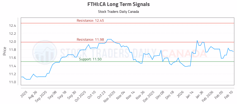 Stock Chart for FTHI:CA