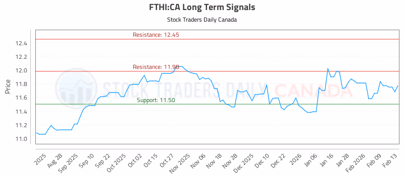 Stock Chart for FTHI:CA