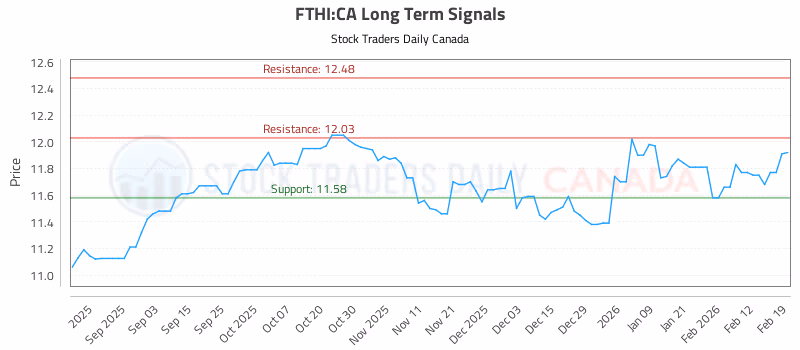 Stock Chart for FTHI:CA