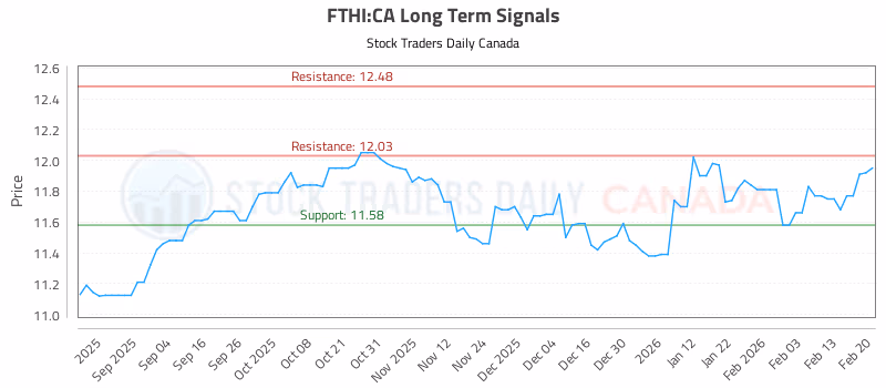 Stock Chart for FTHI:CA