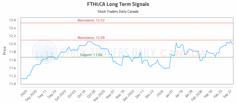 Stock Chart for FTHI:CA