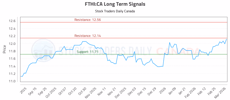 Stock Chart for FTHI:CA