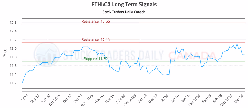 Stock Chart for FTHI:CA