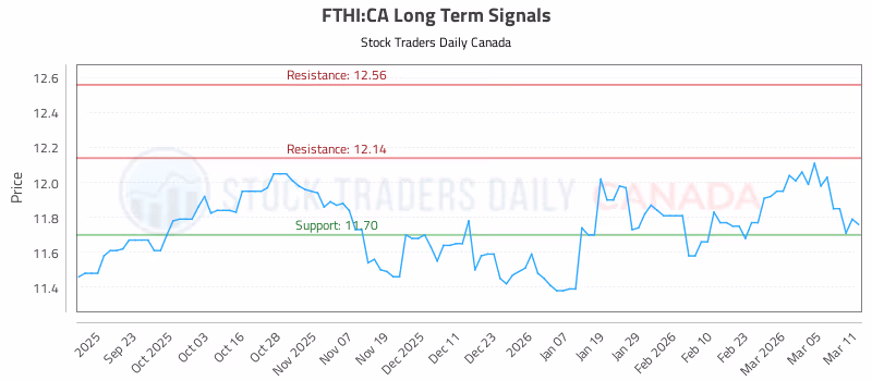 Stock Chart for FTHI:CA