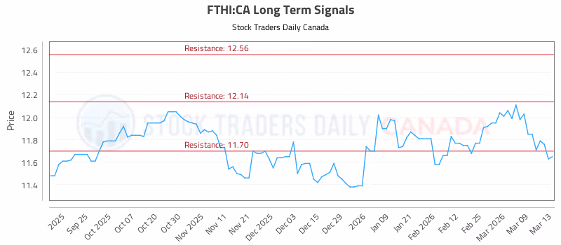Stock Chart for FTHI:CA