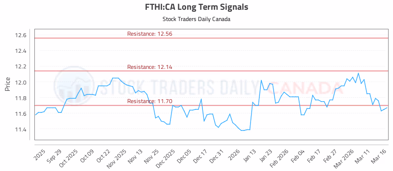 Stock Chart for FTHI:CA