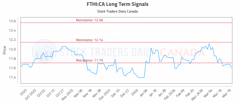 Stock Chart for FTHI:CA