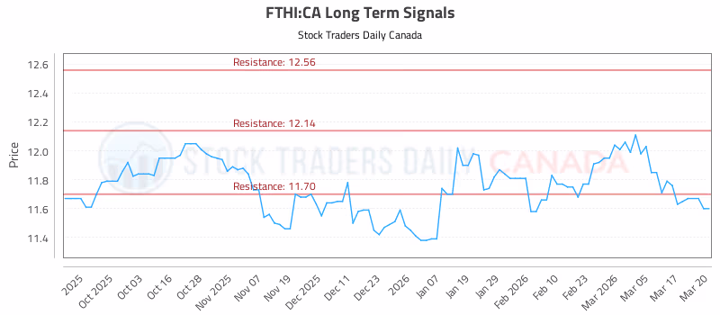 Stock Chart for FTHI:CA