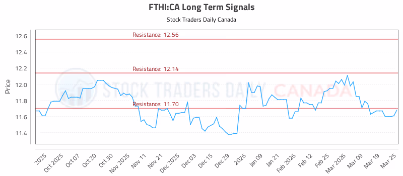 Stock Chart for FTHI:CA