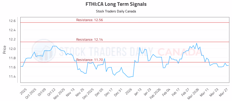 Stock Chart for FTHI:CA