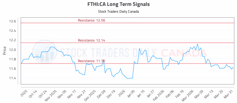 Stock Chart for FTHI:CA