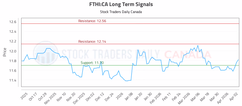 Stock Chart for FTHI:CA