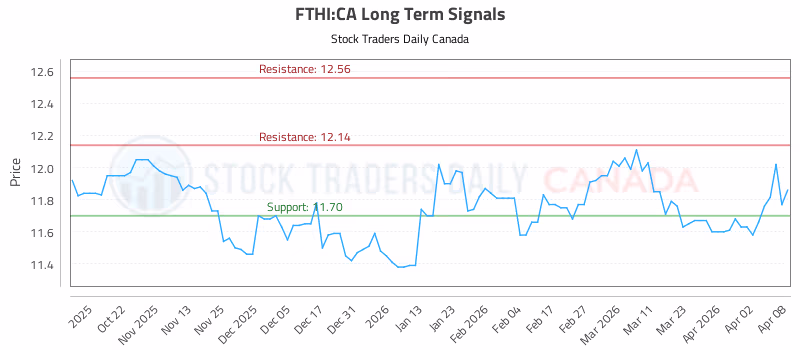 Stock Chart for FTHI:CA
