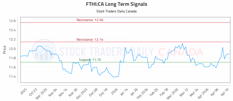 Stock Chart for FTHI:CA