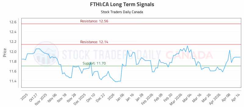 Stock Chart for FTHI:CA