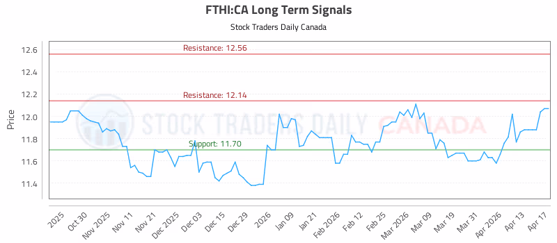 Stock Chart for FTHI:CA