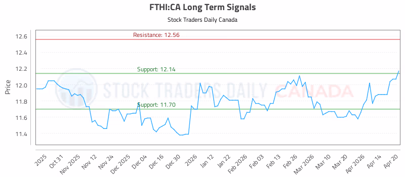 Stock Chart for FTHI:CA
