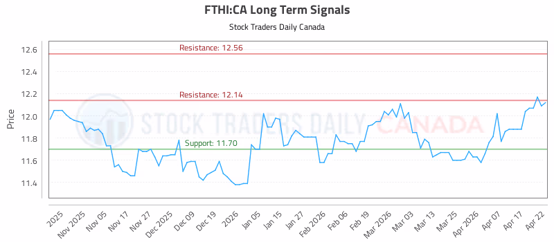 Stock Chart for FTHI:CA