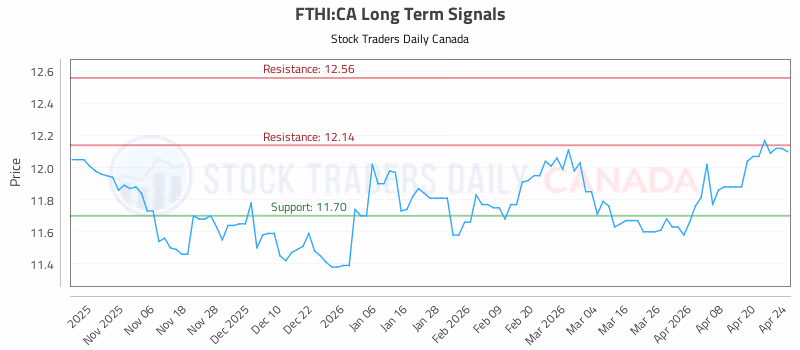 Stock Chart for FTHI:CA