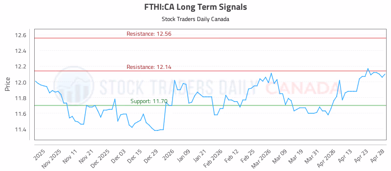 Stock Chart for FTHI:CA