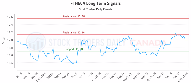 Stock Chart for FTHI:CA