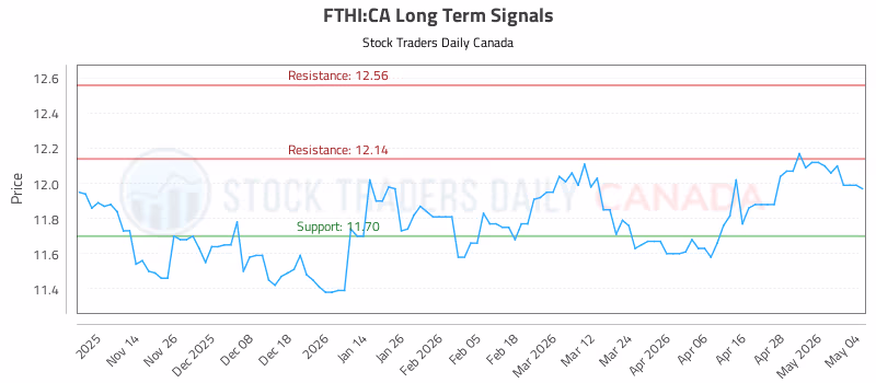 Stock Chart for FTHI:CA