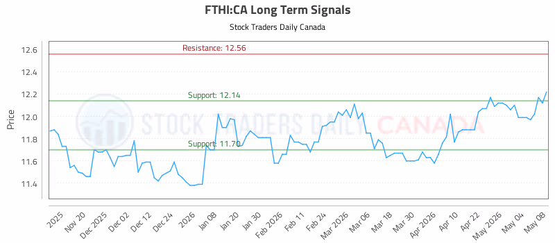 Stock Chart for FTHI:CA