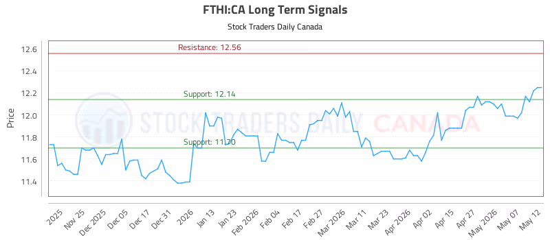 Stock Chart for FTHI:CA