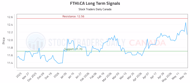 Stock Chart for FTHI:CA