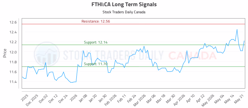 Stock Chart for FTHI:CA