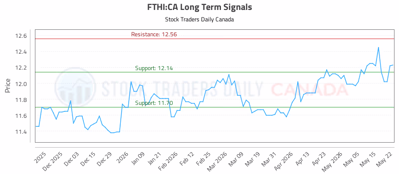 Stock Chart for FTHI:CA