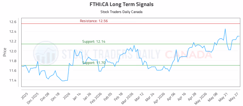 Stock Chart for FTHI:CA