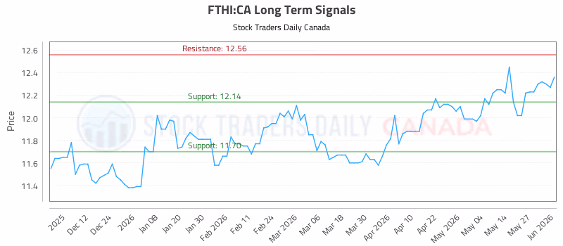 Stock Chart for FTHI:CA