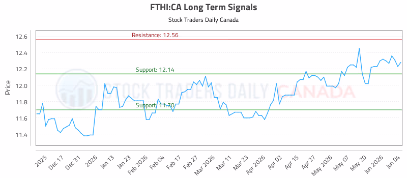 Stock Chart for FTHI:CA
