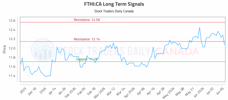 Stock Chart for FTHI:CA