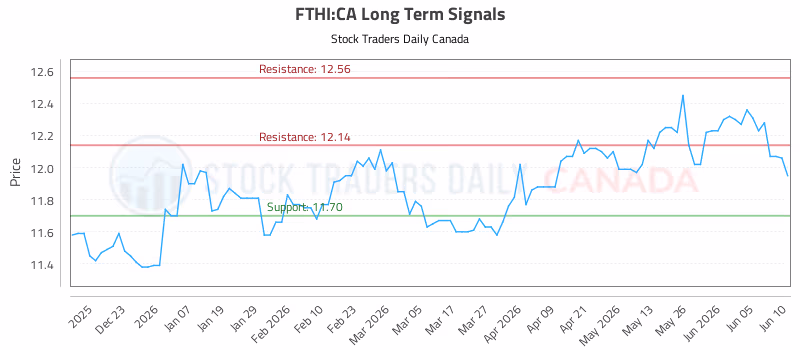 Stock Chart for FTHI:CA