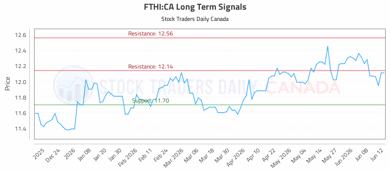 Stock Chart for FTHI:CA