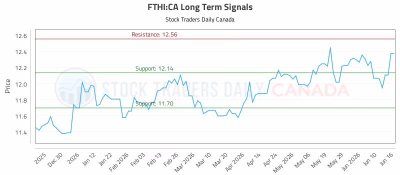 Stock Chart for FTHI:CA