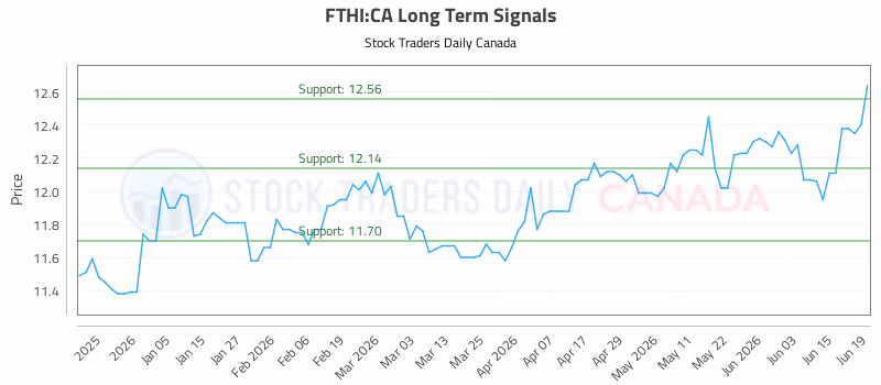 Stock Chart for FTHI:CA