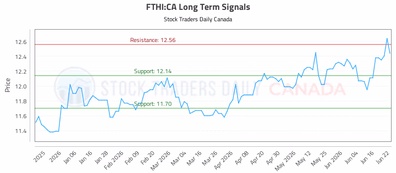 Stock Chart for FTHI:CA