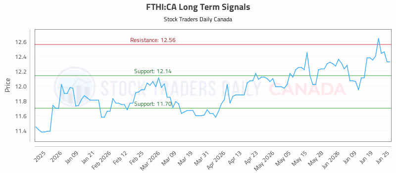 Stock Chart for FTHI:CA