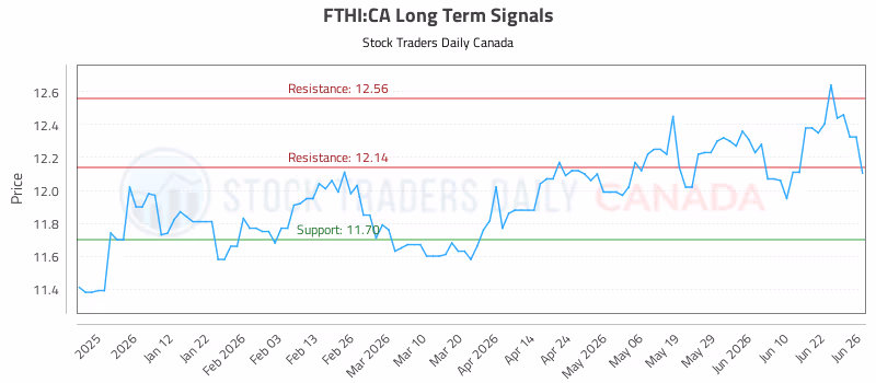 Stock Chart for FTHI:CA