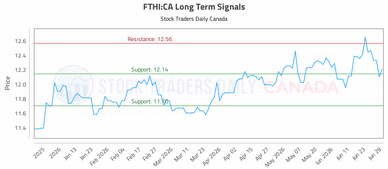 Stock Chart for FTHI:CA