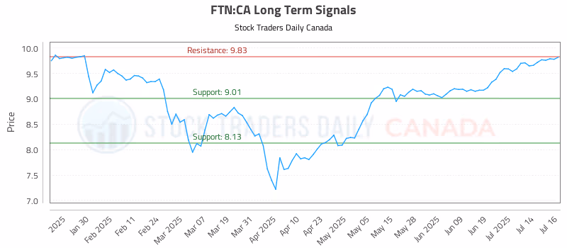 Stock Chart for FTN:CA
