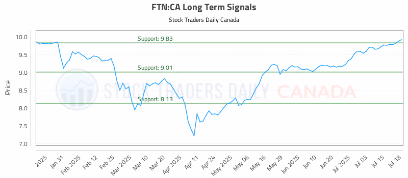 Stock Chart for FTN:CA