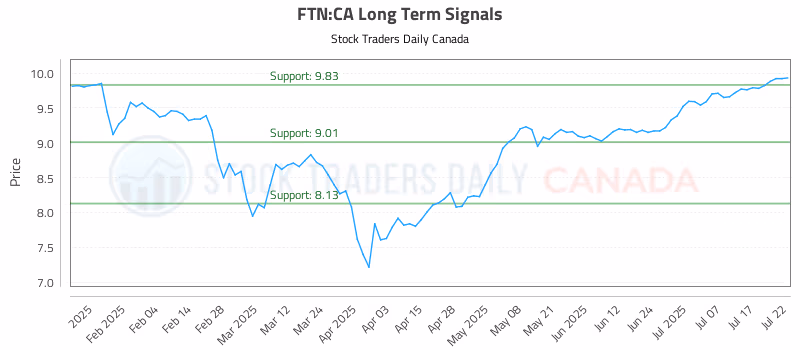 Stock Chart for FTN:CA