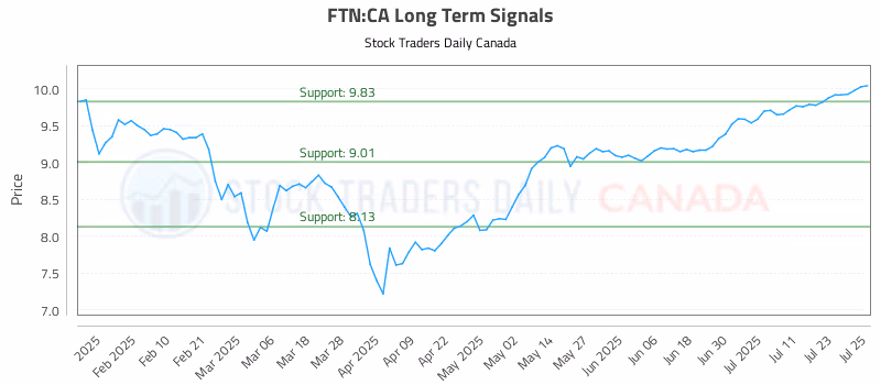 Stock Chart for FTN:CA