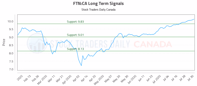 Stock Chart for FTN:CA