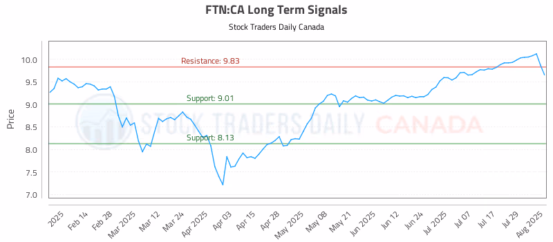 Stock Chart for FTN:CA