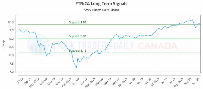 Stock Chart for FTN:CA